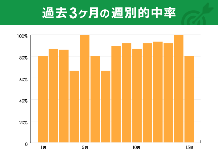 過去3ヶ月の週別的中率