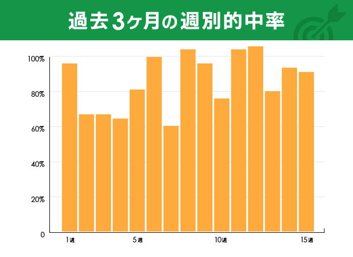 過去3ヶ月の週別的中率