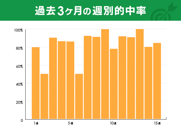 過去3ヶ月の週別的中率